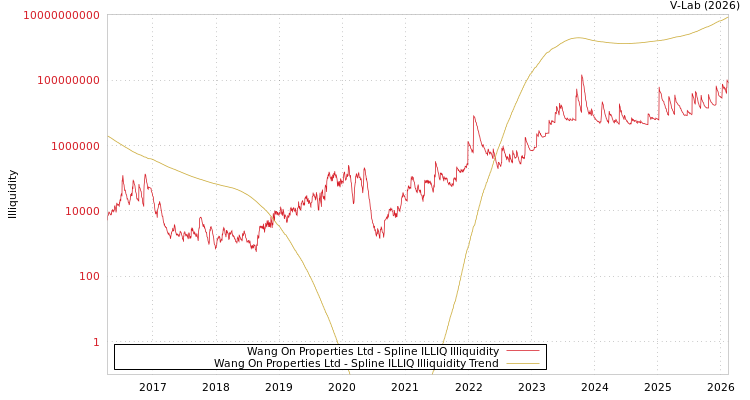 graph of Wang On Properties Ltd ILLIQ-SMEM