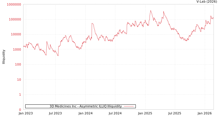 graph of 3D Medicines Inc ILLIQ-AMEM