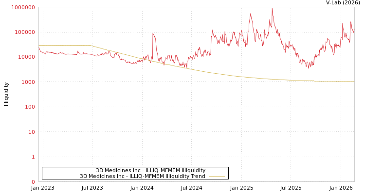 graph of 3D Medicines Inc ILLIQ-MFMEM