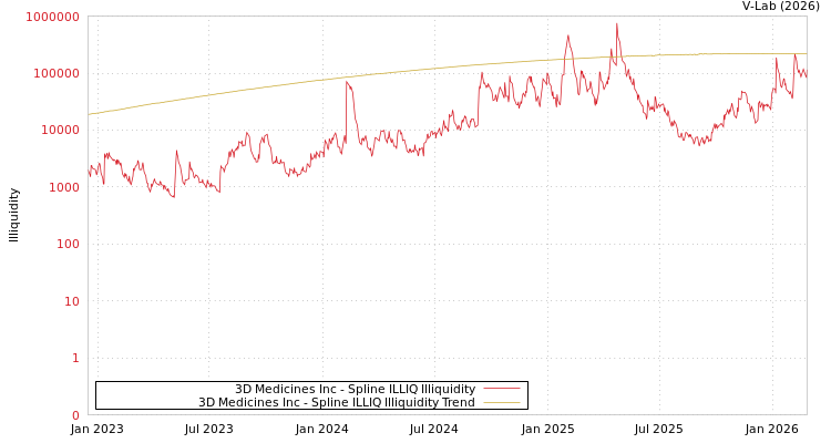 graph of 3D Medicines Inc ILLIQ-SMEM