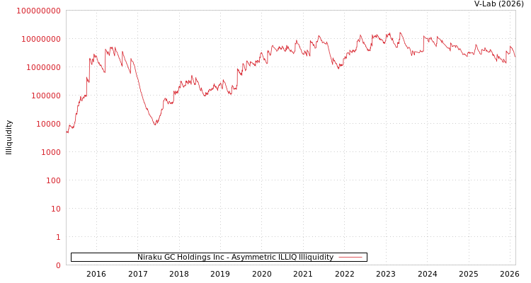 graph of Niraku GC Holdings Inc ILLIQ-AMEM