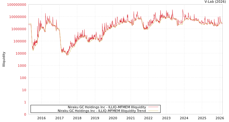 graph of Niraku GC Holdings Inc ILLIQ-MFMEM