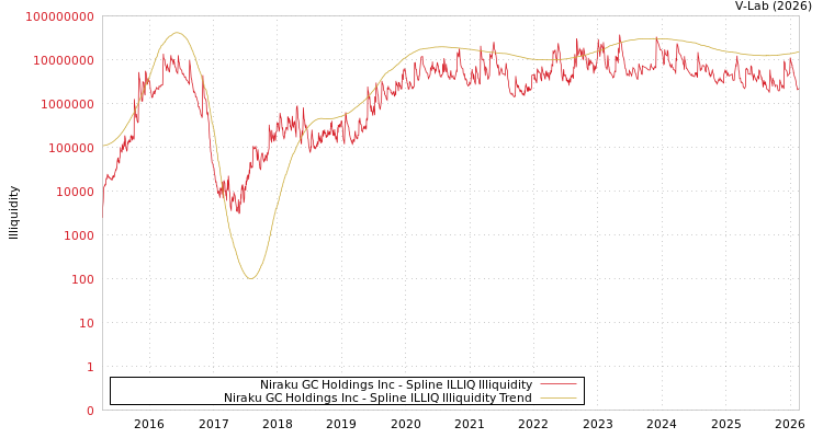 graph of Niraku GC Holdings Inc ILLIQ-SMEM