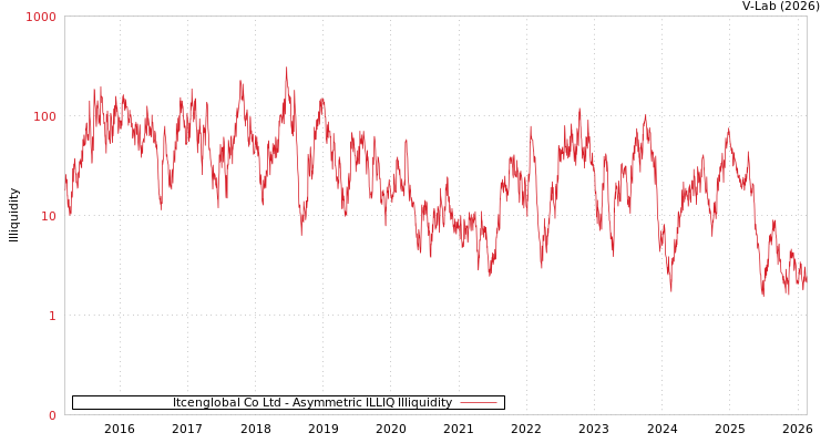 graph of Itcenglobal Co Ltd ILLIQ-AMEM