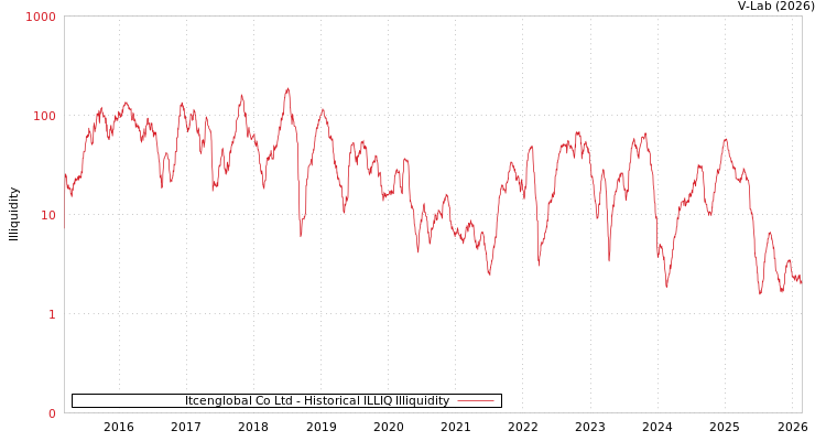 graph of Itcenglobal Co Ltd ILLIQ-HIST