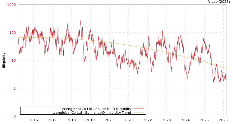graph of Itcenglobal Co Ltd ILLIQ-SMEM