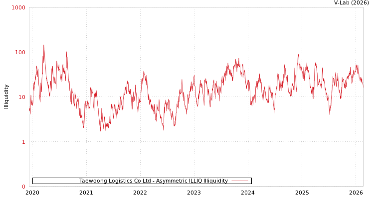 graph of Taewoong Logistics Co Ltd ILLIQ-AMEM