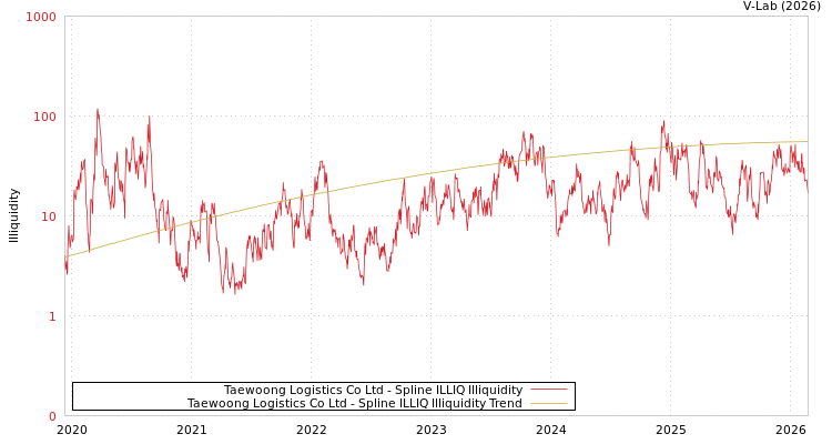 graph of Taewoong Logistics Co Ltd ILLIQ-SMEM