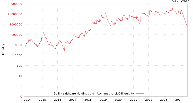 graph of Boill Healthcare Holdings Ltd ILLIQ-AMEM