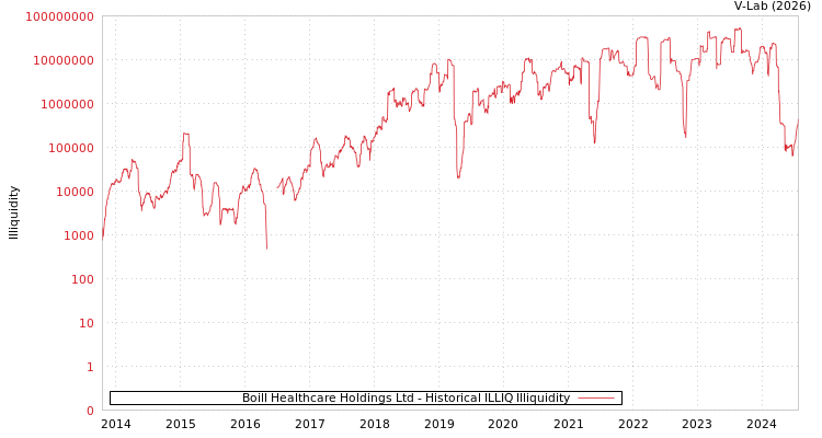 graph of Boill Healthcare Holdings Ltd ILLIQ-HIST
