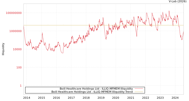 graph of Boill Healthcare Holdings Ltd ILLIQ-MFMEM