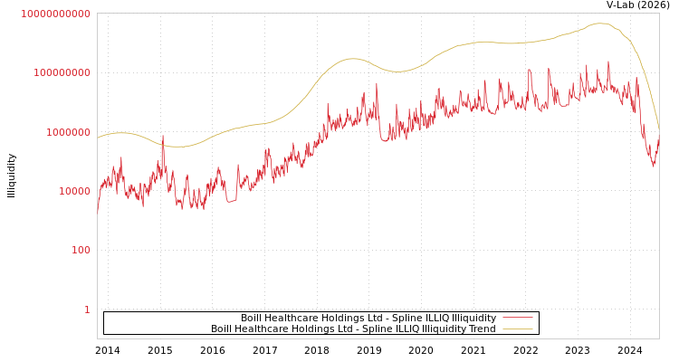 graph of Boill Healthcare Holdings Ltd ILLIQ-SMEM