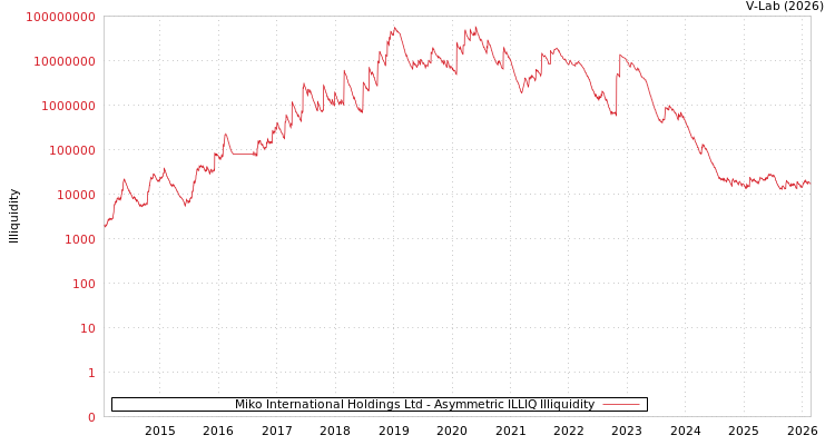 graph of Miko International Holdings Ltd ILLIQ-AMEM