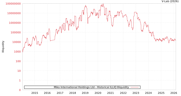 graph of Miko International Holdings Ltd ILLIQ-HIST