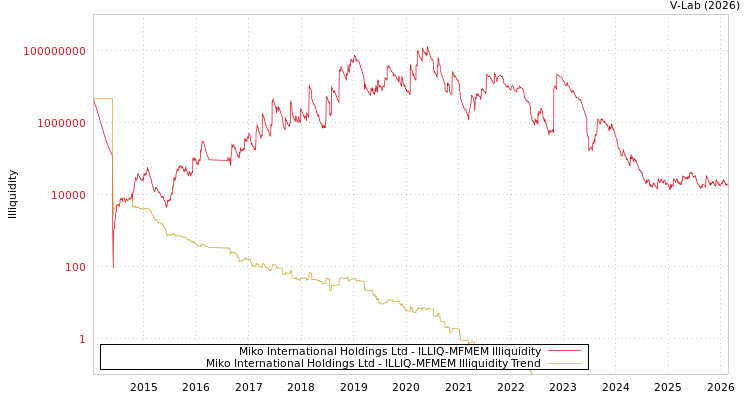 graph of Miko International Holdings Ltd ILLIQ-MFMEM
