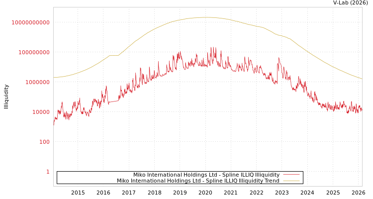 graph of Miko International Holdings Ltd ILLIQ-SMEM