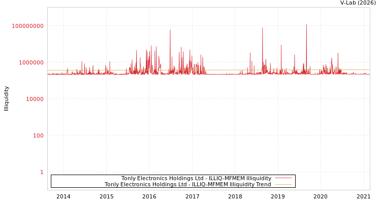 graph of Tonly Electronics Holdings Ltd ILLIQ-MFMEM