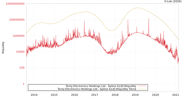 graph of Tonly Electronics Holdings Ltd ILLIQ-SMEM