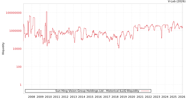 graph of Sun Hing Vision Group Holdings Ltd ILLIQ-HIST