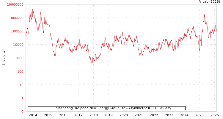 graph of Shandong Hi-Speed New Energy Group Ltd ILLIQ-AMEM