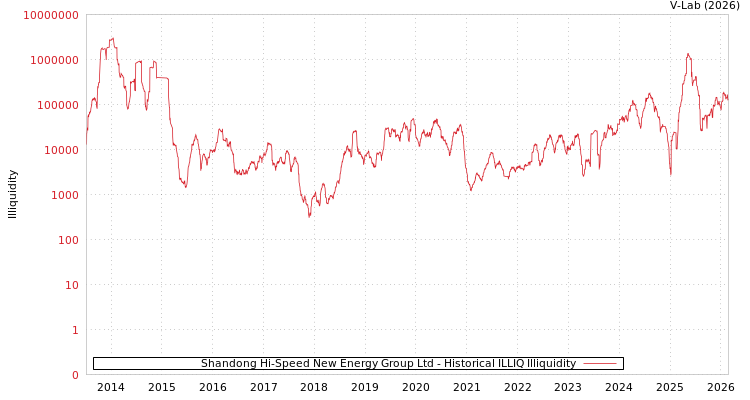 graph of Shandong Hi-Speed New Energy Group Ltd ILLIQ-HIST