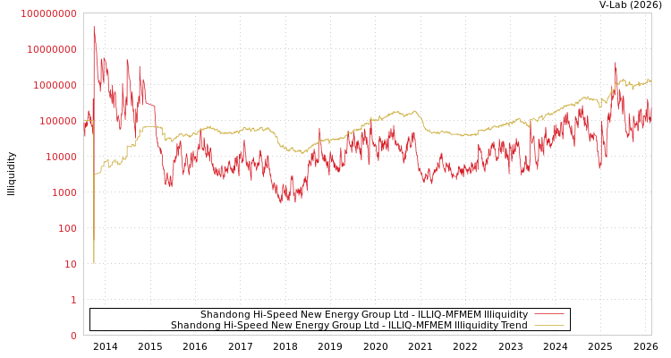 graph of Shandong Hi-Speed New Energy Group Ltd ILLIQ-MFMEM