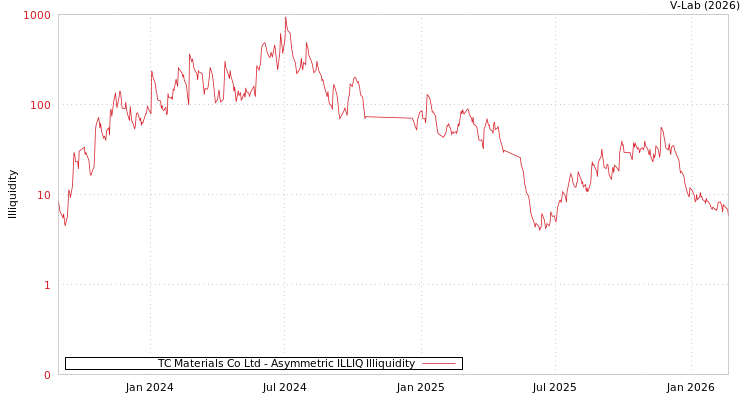 graph of TC Materials Co Ltd ILLIQ-AMEM