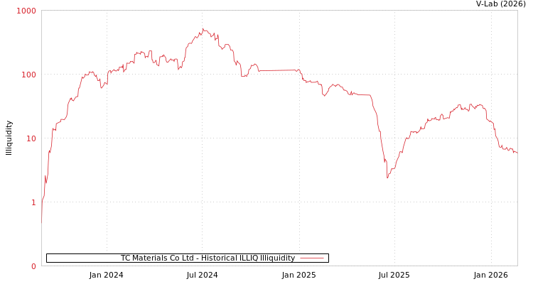 graph of TC Materials Co Ltd ILLIQ-HIST