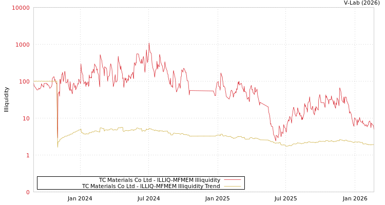 graph of TC Materials Co Ltd ILLIQ-MFMEM