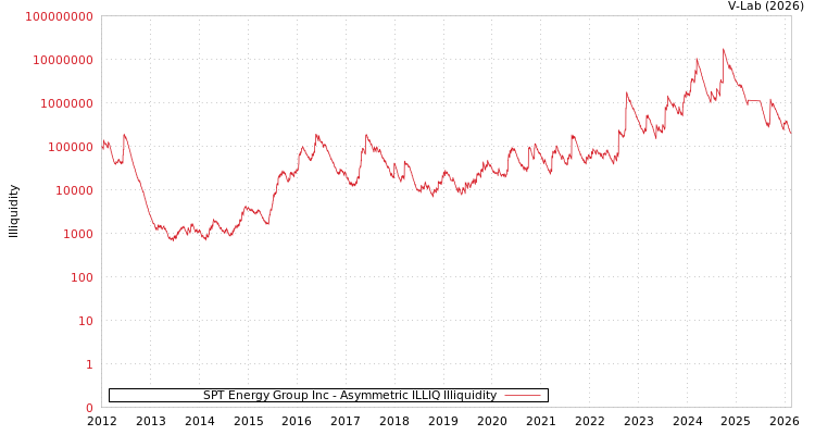 graph of SPT Energy Group Inc ILLIQ-AMEM