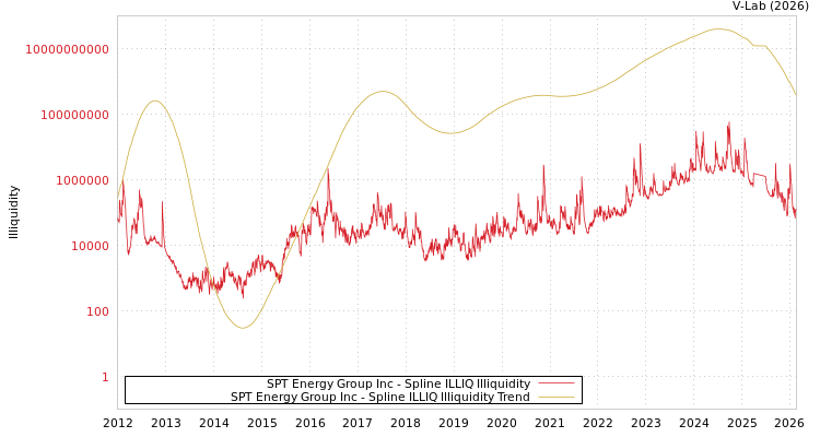 graph of SPT Energy Group Inc ILLIQ-SMEM