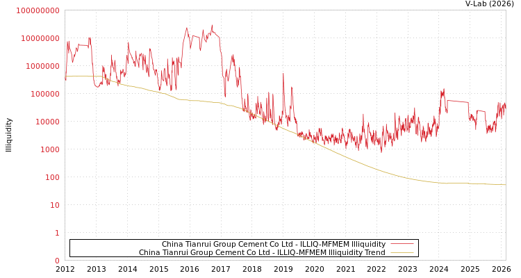 graph of China Tianrui Group Cement Co Ltd ILLIQ-MFMEM