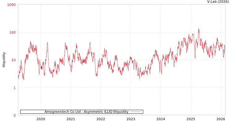 graph of Amogreentech Co Ltd ILLIQ-AMEM