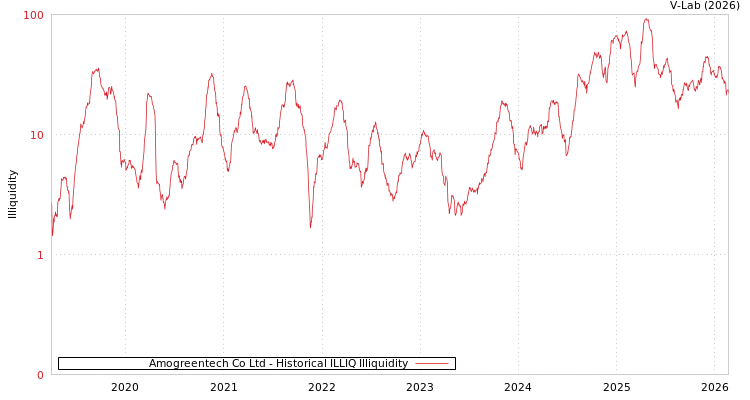 graph of Amogreentech Co Ltd ILLIQ-HIST