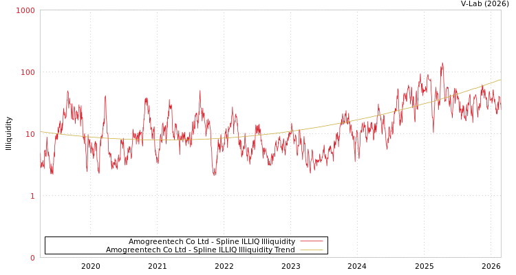 graph of Amogreentech Co Ltd ILLIQ-SMEM