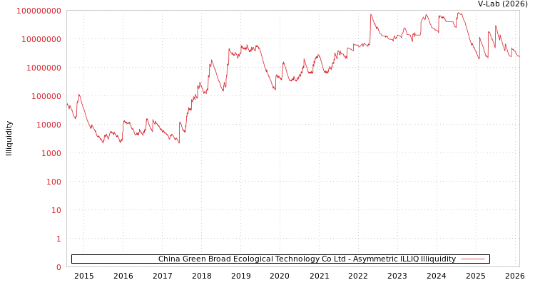 graph of China Green Broad Ecological Technology Co Ltd ILLIQ-AMEM