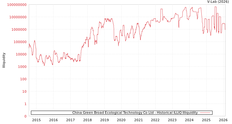 graph of China Green Broad Ecological Technology Co Ltd ILLIQ-HIST