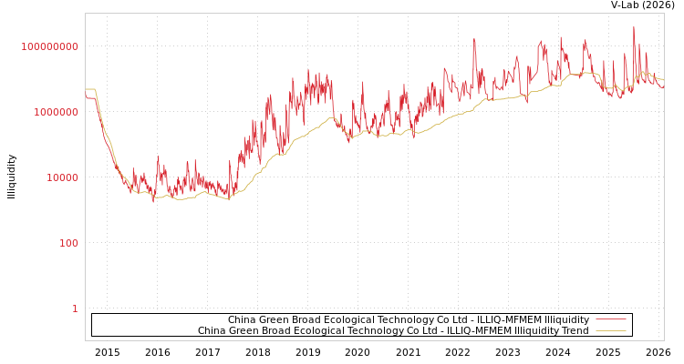 graph of China Green Broad Ecological Technology Co Ltd ILLIQ-MFMEM
