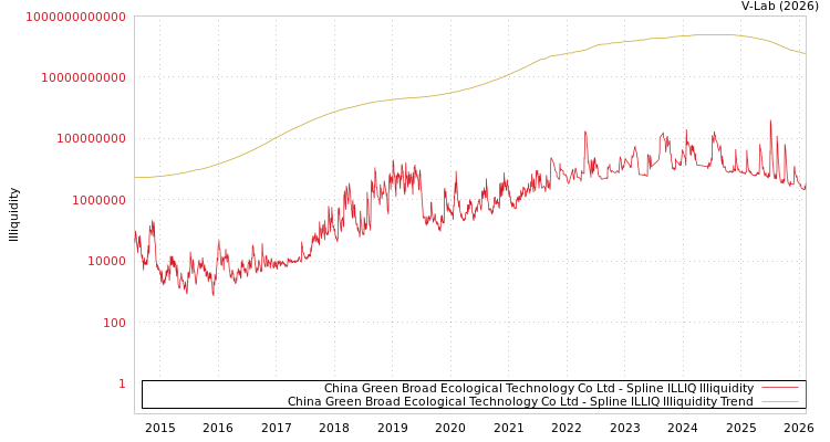 graph of China Green Broad Ecological Technology Co Ltd ILLIQ-SMEM
