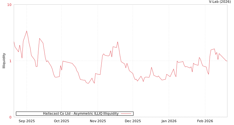 graph of Hallacast Co Ltd ILLIQ-AMEM