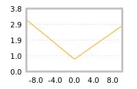 Impact of return on liquidity tomorrow