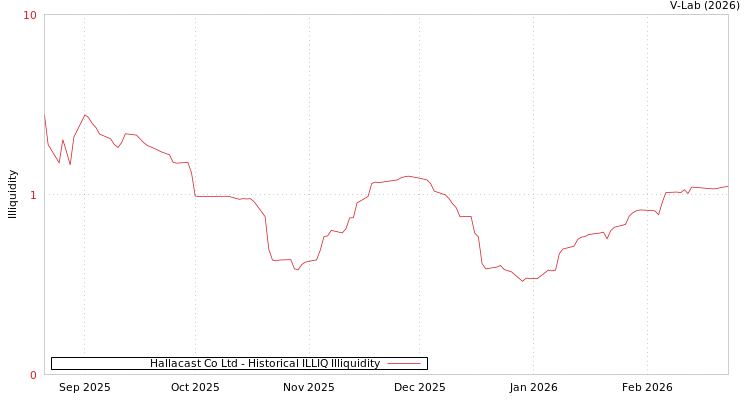 graph of Hallacast Co Ltd ILLIQ-HIST