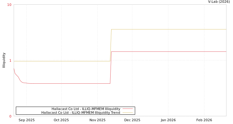 graph of Hallacast Co Ltd ILLIQ-MFMEM