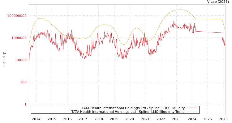 graph of TATA Health International Holdings Ltd ILLIQ-SMEM