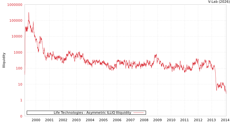 graph of Life Technologies ILLIQ-AMEM