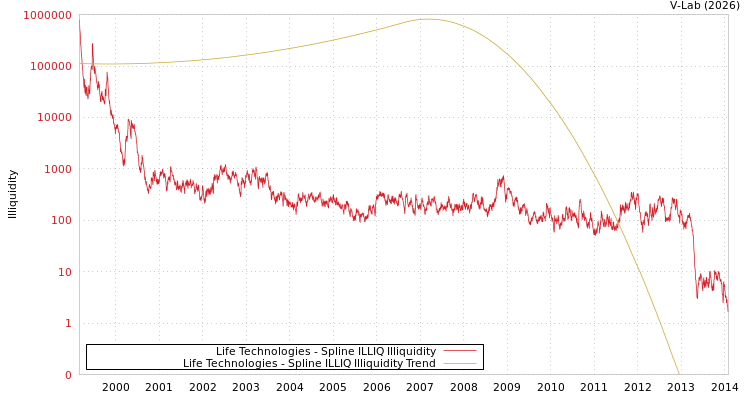 graph of Life Technologies ILLIQ-SMEM