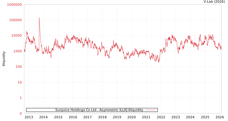 graph of Sunjuice Holdings Co Ltd ILLIQ-AMEM