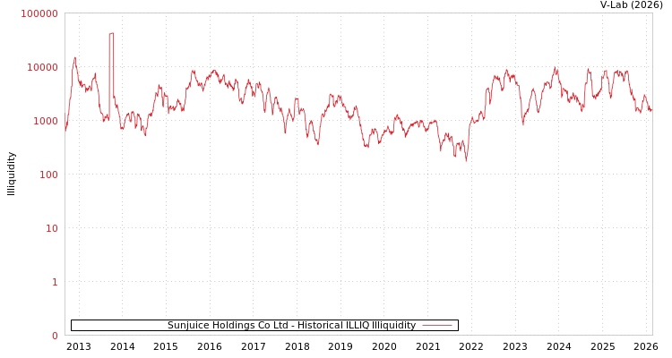 graph of Sunjuice Holdings Co Ltd ILLIQ-HIST