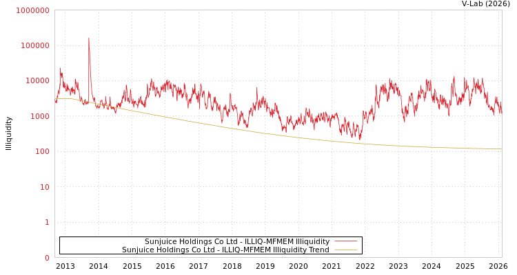graph of Sunjuice Holdings Co Ltd ILLIQ-MFMEM