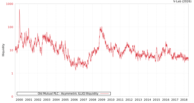 graph of Old Mutual PLC ILLIQ-AMEM